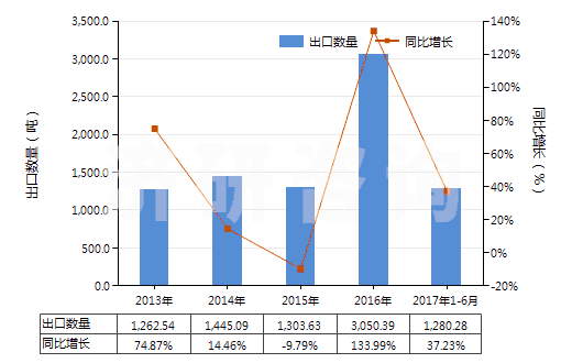 2013-2017年6月中國油酸(HS38231200)出口量及增速統(tǒng)計